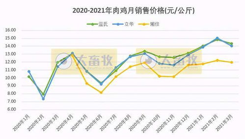 2021年3月家禽企业销售观察 七家上市企业销售数据盘点与行业动态分析
